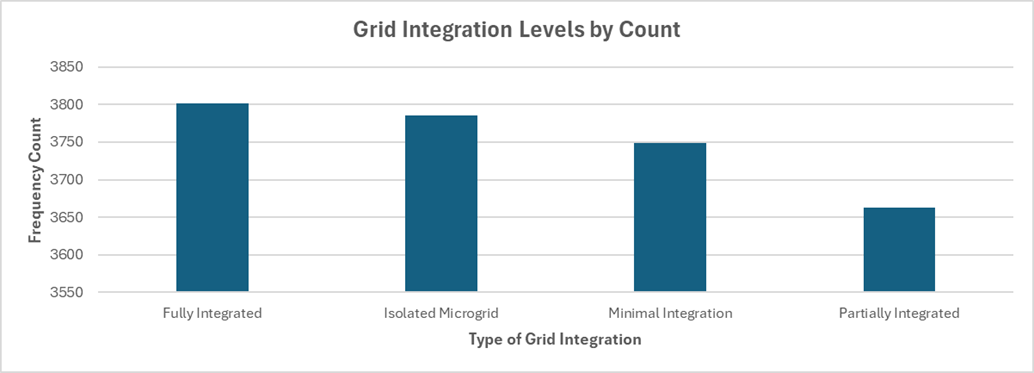 Bar chart showing the count of projects by grid integration level